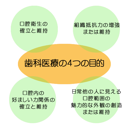 4つの目的